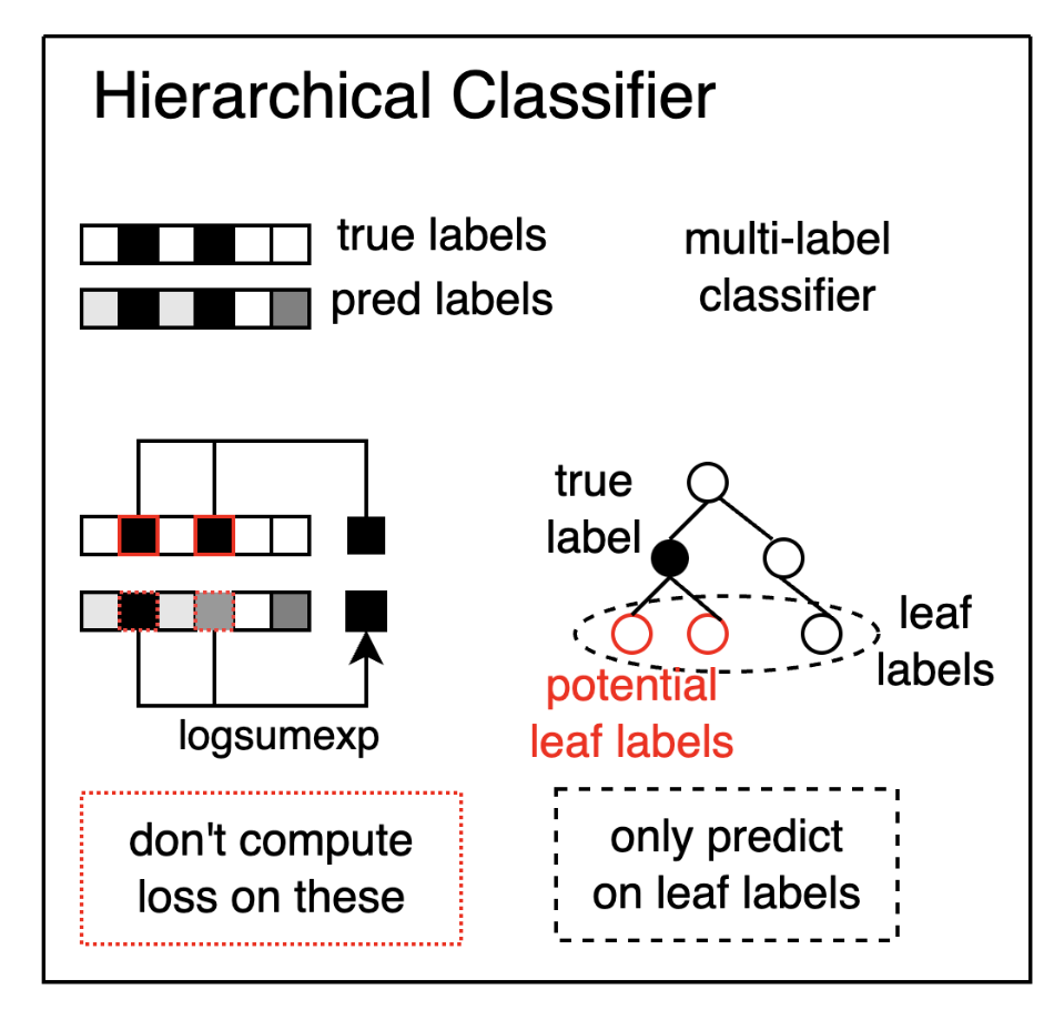 hierarchical-classification
