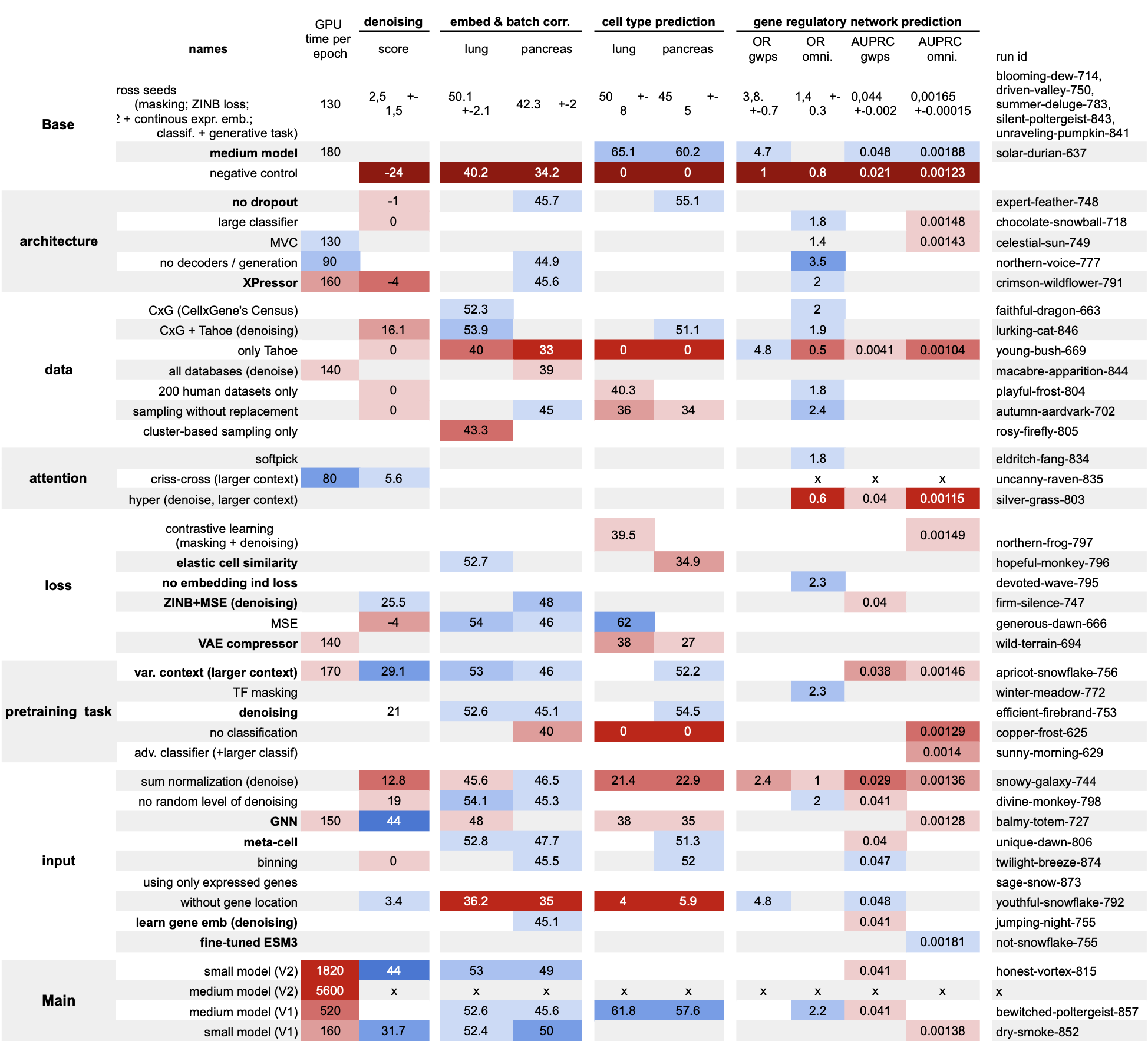 scPRINT-2 ablation study and model overview